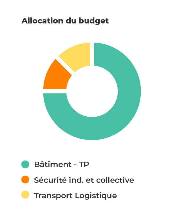 Infographique sur les budgets formation